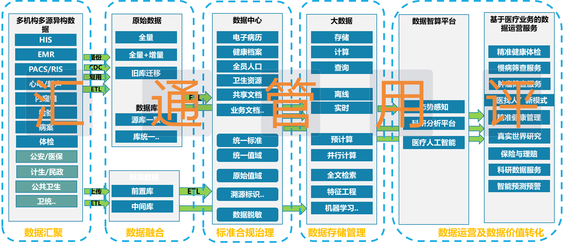 医疗数据资产平台与治理服务